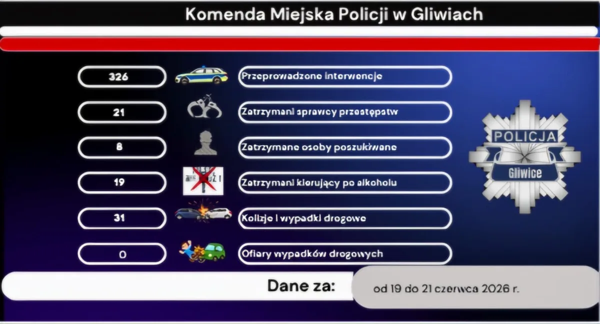 Podsumowanie weekendu: 326 interwencji i 19 nietrzeźwych kierowców
